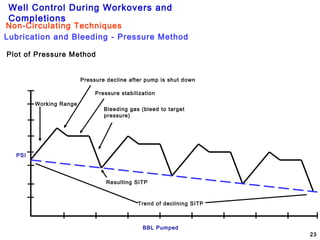 Well Control During Workovers and
Completions
23
Lubrication and Bleeding - Pressure Method
Non-Circulating Techniques
BBL Pumped
PSI
Trend of declining SITP
Working Range
Pressure decline after pump is shut down
Pressure stabilization
Bleeding gas (bleed to target
pressure)
Resulting SITP
Plot of Pressure Method
 