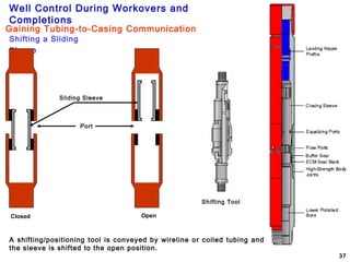 Well Control During Workovers and
Completions
37
Gaining Tubing-to-Casing Communication
Shifting a Sliding
Sleeve
OpenClosed
Sliding Sleeve
Port
A shifting/positioning tool is conveyed by wireline or coiled tubing and
the sleeve is shifted to the open position.
Shifting Tool
 