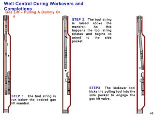 Well Control During Workovers and
Completions
40
Gas Lift – Pulling A Dummy Or
Valve
STEP 1 The tool string is
run below the desired gas
lift mandrel.
STEP 2 The tool string
is raised above the
mandrel. As this
happens the tool string
rotates and begins to
orient to the side
pocket.
STEP3 The kickover tool
kicks the pulling tool into the
side pocket to engage the
gas lift valve.
 
