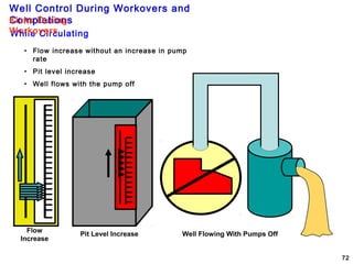 Well Control During Workovers and
Completions
72
• Flow increase without an increase in pump
rate
• Pit level increase
• Well flows with the pump off
Flow
Increase
Pit Level Increase Well Flowing With Pumps Off
While Circulating
Kicks During
Workovers
 