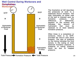 Well Control During Workovers and
Completions
81
The illustration at left describes
the pressures at work in a
stabilized shut-in situation. The
total hydrostatic on either side
of the well is imposed upon by
formation pressure. Any
difference, or differential,
appears on the surface and
indicates the amount of
hydrostatic that must be
replaced to at least balance
formation pressure.
Often times in a completion or
workover, there is no SITP,
provided the shut-in took place
properly. The lack of pressure
on the tubing indicates the fluid
density in the tubing at least
balances formation pressure. A
presence of tubing pressure
could be due to trapped
pressure.
Hydrostatic
of Workover
Fluid
Hydrostatic
of Influx
SITP SICP
+ +
+
Formation Pressure Total PressureTotal Pressure
Kicks During
Workovers
Hydrostatic
of Workover
Fluid
 
