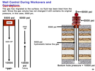 Well Control During Workovers and
Completions
89
Gas Migration
The gas has migrated to the surface- no fluid has been bled from the
well. Since the gas volume has not changed it still contains its original
pressure, in this case, 5500 psi.
5500 psi
5000 psi
hydrostatic below the gas
5500 psi
5000 psi
Bottom hole pressure = 10500 psi
5500
5000 HP
10500
psi
5500 psi
Annulus
5500
HP
10500
psi
5000 psi
Tubing
 