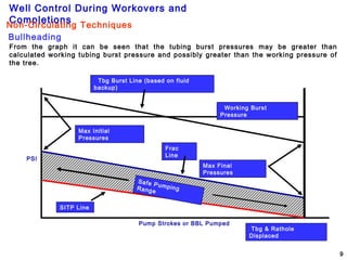 Well Control During Workovers and
Completions
9
Tbg & Rathole
Displaced
Pump Strokes or BBL Pumped
SITP Line
Frac
Line
Tbg Burst Line (based on fluid
backup)
Max Final
Pressures
Safe PumpingRange
Max Initial
Pressures
Working Burst
Pressure
From the graph it can be seen that the tubing burst pressures may be greater than
calculated working tubing burst pressure and possibly greater than the working pressure of
the tree.
PSI
Bullheading
Non-Circulating Techniques
 