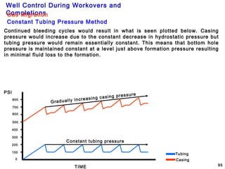 Well Control During Workovers and
Completions
95
Gas Migration
Constant Tubing Pressure Method
PSI
TIME
Casing
Tubing
0
100
200
300
400
500
600
700
800
Continued bleeding cycles would result in what is seen plotted below. Casing
pressure would increase due to the constant decrease in hydrostatic pressure but
tubing pressure would remain essentially constant. This means that bottom hole
pressure is maintained constant at a level just above formation pressure resulting
in minimal fluid loss to the formation.
Gradually increasing casing pressure
Constant tubing pressure
 