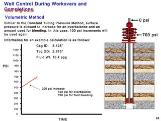 Well Control During Workovers and
Completions
98
Gas Migration
0 psi
700 psi
PSI
TIME
200 psi increase
100 psi for overbalance
100 psi for fluid bleeding
0
100
200
300
400
500
600
700
800
900
1000
1100
1200
Similar to the Constant Tubing Pressure Method, surface
pressure is allowed to increase for an overbalance and an
amount used for bleeding. In this case, 100 psi increments will
be used again.
Information for an example calculation is as follows:
Csg ID: 5.125”
Tbg OD: 2.875”
Fluid Wt. 10.4 ppg
Volumetric Method
 
