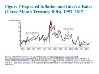 Fred Rates Chapter 4 Why-Interest-Rates-Change.pptx
