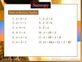 © 2009 Pearson Education, Upper Saddle River, NJ 07458. All Rights ReservedFloyd, Digital Fundamentals, 10th ed
Summary
Rules of Boolean Algebra
1. A + 0 = A
2. A + 1 = 1
3. A . 0 = 0
4. A . 1 = A
5. A + A = A
7. A . A = A
6. A + A = 1
8. A . A = 0
9. A = A
=
10. A + AB = A
12. (A + B)(A + C) = A + BC
11. A + AB = A + B
 
