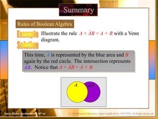 © 2009 Pearson Education, Upper Saddle River, NJ 07458. All Rights ReservedFloyd, Digital Fundamentals, 10th ed
A
Summary
Rules of Boolean Algebra
A + AB = A + B
This time, A is represented by the blue area and B
again by the red circle.
B
The intersection represents
AB. Notice that A + AB = A + B
AABA
Illustrate the rule with a Venn
diagram.
 