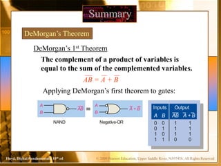 © 2009 Pearson Education, Upper Saddle River, NJ 07458. All Rights ReservedFloyd, Digital Fundamentals, 10th ed
Summary
DeMorgan’s Theorem
The complement of a product of variables is
equal to the sum of the complemented variables.
DeMorgan’s 1st Theorem
AB = A + B
Applying DeMorgan’s first theorem to gates:
OutputInputs
A B AB A + B
0
0
1
1
0
1
0
1
1
1
1
0
1
1
1
0
A + B
A
B
AB
A
B
NAND Negative-OR
 