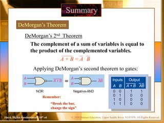 © 2009 Pearson Education, Upper Saddle River, NJ 07458. All Rights ReservedFloyd, Digital Fundamentals, 10th ed
Summary
DeMorgan’s Theorem
DeMorgan’s 2nd Theorem
The complement of a sum of variables is equal to
the product of the complemented variables.
A + B = A . B
Applying DeMorgan’s second theorem to gates:
A B A + B AB
OutputInputs
0
0
1
1
0
1
0
1
1
0
0
0
1
0
0
0
AB
A
B
A + B
A
B
NOR Negative-AND
Remember:
“Break the bar,
change the sign”
 