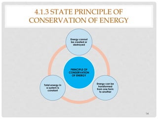 4.1.3 STATE PRINCIPLE OF
CONSERVATION OF ENERGY
PRINCIPLE OF
CONSERVATION
OF ENERGY
Energy cannot
be created or
destroyed
Energy can be
transformed
from one form
to another
Total energy in
a system is
constant
14
 