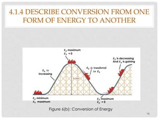 16
4.1.4 DESCRIBE CONVERSION FROM ONE
FORM OF ENERGY TO ANOTHER
𝑬 𝒑 maximum
𝑬 𝒌 = 0
𝑬 𝒑 is transferred
𝒕𝒐 𝑬 𝒌
𝑬 𝒑 𝒊𝒔
increasing
𝑬 𝒌 maximum
𝑬 𝒑 = 0
𝑬 𝒌 is decreasing
And 𝑬 𝒑 is gaining
𝑬 𝒑 minimum
𝑬 𝒌 maximum
Figure 6(b): Conversion of Energy
 