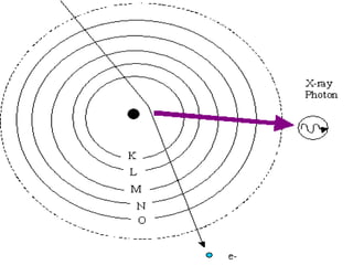 Chapter 4 x rays and ancilliary equipments | PPTX