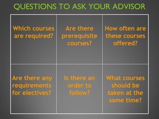 QUESTIONS TO ASK YOUR ADVISOR Which courses are required? Are there prerequisite courses? How often are these courses offered? Are there any requirements for electives? Is there an order to follow? What courses should be taken at the same time? 