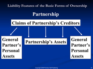 Liability Features of the Basic Forms of Ownership Partnership Claims of Partnership’s Creditors Partnership’s Assets General Partner’s Personal Assets General Partner’s Personal Assets 
