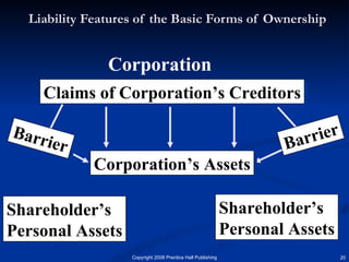 Liability Features of the Basic Forms of Ownership Corporation Claims of Corporation’s Creditors Corporation’s Assets Shareholder’s Personal Assets Shareholder’s Personal Assets Barrier Barrier 