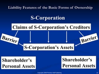 Liability Features of the Basic Forms of Ownership S-Corporation Claims of S-Corporation’s Creditors S-Corporation’s Assets Shareholder’s Personal Assets Shareholder’s Personal Assets Barrier Barrier 