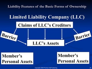 Liability Features of the Basic Forms of Ownership Limited Liability Company (LLC) Claims of LLC’s Creditors  LLC’s Assets  Member’s Personal Assets Member’s Personal Assets Barrier Barrier 