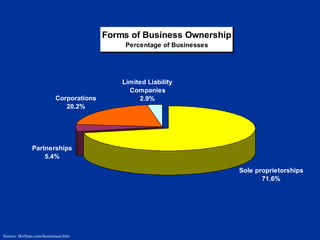 Source: BizStats.com/businesses.htm 