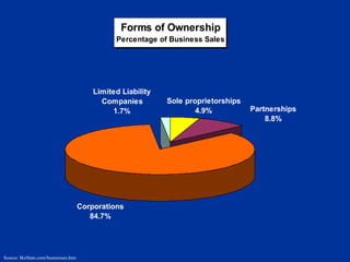 Source: BizStats.com/businesses.htm 