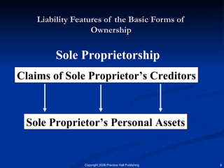Liability Features of the Basic Forms of Ownership Sole Proprietorship Claims of Sole Proprietor’s Creditors Sole Proprietor’s Personal Assets 