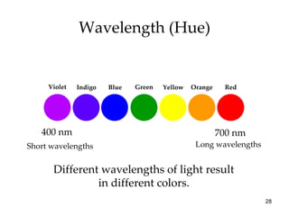 Wavelength (Hue) Different wavelengths of light result in different colors. 400 nm 700 nm Long wavelengths Short wavelengths Violet Indigo Blue Green Yellow Orange Red 