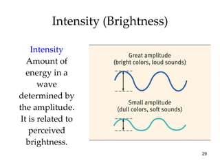 Intensity (Brightness) Intensity   Amount of energy in a wave determined by the amplitude. It is related to perceived brightness. 