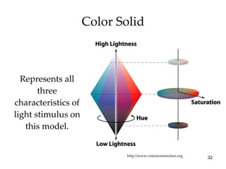 Color Solid Represents all three characteristics of light stimulus on this model. http://www.visionconnection.org 