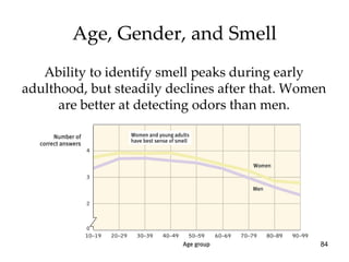 Age, Gender, and Smell Ability to identify smell peaks during early adulthood, but steadily declines after that. Women are better at detecting odors than men. 