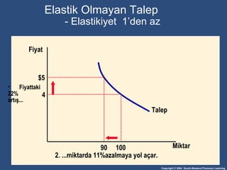 Elastik Olmayan Talep  - Elasti kiyet  1 ’den az Miktar Fiyat 4 $5 Fiyattaki   22% artış ... Talep 100 90 2. ... miktarda  11% azalmaya yol açar. 
