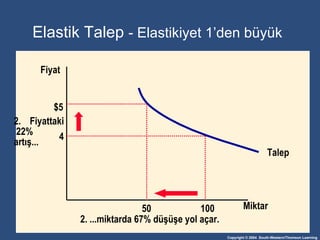 Elasti k   Talep  - Elasti kiyet  1 ’den büyük Miktar Fiyat 4 $5 Fiyattaki 22% artış ... Talep 100 50 2. ... miktarda  67%  düşüşe yol açar . 