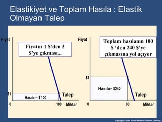 Elasti kiyet   ve  To plam Hasıla  :  Elastik Olmayan Talep $3 Miktar 0 Fiyat 80 Hasıla =  $240  Talep $1 Talep Miktar 0 Hasıla   =  $100 100 Fiyat Fiyatın  1 $ ’den  3 $ ’ye çıkması ... Toplam hasılanın  100 $  ‘den  240 $ ’ye çıkmasına yol açıyor 