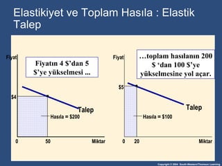 Elasti kiyet   ve  To plam Hasıla  : Elasti k   Talep Talep Miktar  0 Fiyat $4 50 Talep Miktar 0 Fiyat  Hasıla   =  $100  $5 20 Fiyatın  4 $ ’dan  5 $ ’ye yükselmesi  ... … toplam hasılanın  200 $  ‘dan  100 $ ’ye yükselmesine yol açar. Hasıla   =  $200  