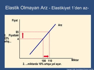 Elastik Olmayan Arz   - Elasti kiyet  1 ’den az- Miktar Fiyat 4 $5 Fiyattaki  22% artış ... 110 100 Arz 2. ... miktarda  10%  artışa yol açar . 