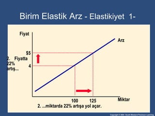 Birim Elastik Arz   - Elasti kiyet   1 - Miktar Fiyat 4 $5 Fiyatta  22% artış ... 125 100 Arz 2. ... miktarda  22%  artışa yol açar . 