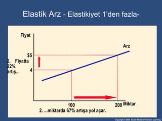 Elasti k   Arz  - Elasti kiyet  1 ’den fazla- Miktar Fiyat 4 $5 Fiyatta   22% artış ... 200 100 Arz 2. ... miktarda  67%  artışa yol açar . 