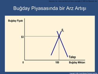 Buğday Piyasasında bir Arz Artışı $3 Buğday Miktarı 100 0 Buğday Fiyatı Talep S 1 Harcourt, Inc. items and derived items copyright © 2001 by Harcourt, Inc. 