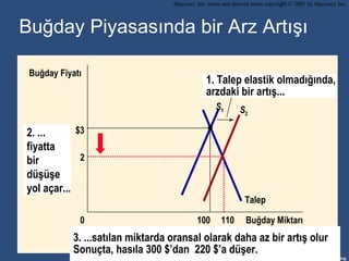Buğday Piyasasında bir Arz Artışı 3. ... satılan miktarda oransal olarak daha az bir artış olur  Sonuçta ,  hasıla  300 $ ’dan  220 $ ’a düşer . $3 Buğday Miktarı 100 0 Buğday Fiyatı 1.  Talep elastik olmadığında , arzdaki bir artış ... Talep S 1 S 2 2 110 2. ... fiyatta  bir  düşüşe  yol açar ... Harcourt, Inc. items and derived items copyright © 2001 by Harcourt, Inc. 