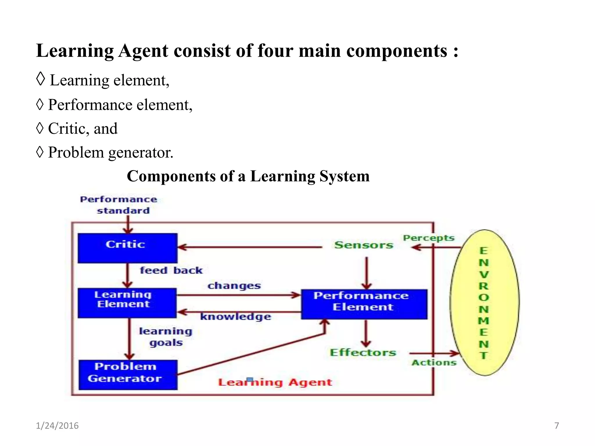 Learning Agent consist of four main components :
◊ Learning element,
◊ Performance element,
◊ Critic, and
◊ Problem generator.
Components of a Learning System
1/24/2016 7
 