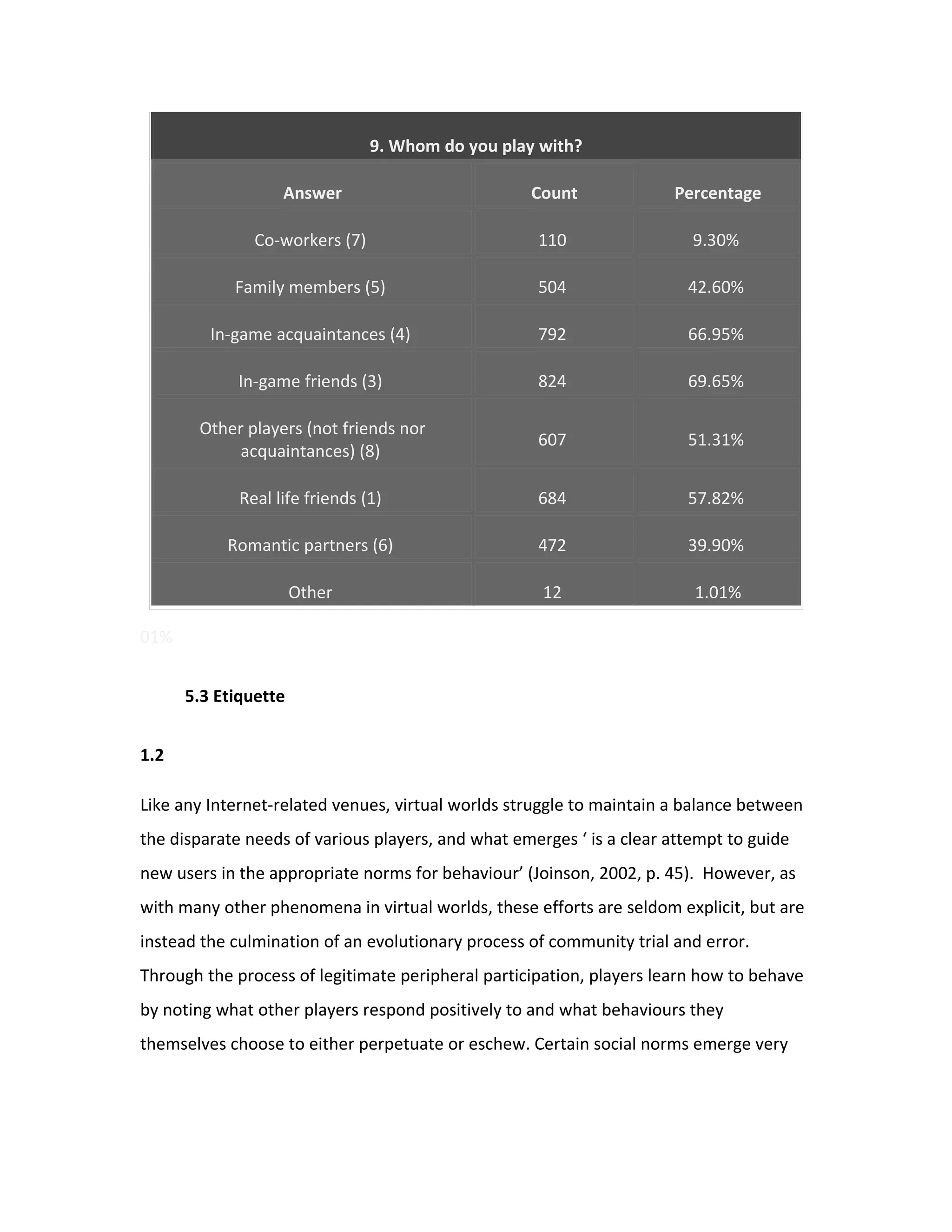 9. Whom do you play with?

                   Answer                          Count              Percentage

               Co-workers (7)                       110                  9.30%

            Family members (5)                      504                 42.60%

         In-game acquaintances (4)                  792                 66.95%

             In-game friends (3)                    824                 69.65%

       Other players (not friends nor
                                                    607                 51.31%
            acquaintances) (8)

             Real life friends (1)                  684                 57.82%

           Romantic partners (6)                    472                 39.90%

                      Other                          12                  1.01%

01%


      5.3 Etiquette


1.2

Like any Internet-related venues, virtual worlds struggle to maintain a balance between
the disparate needs of various players, and what emerges ‘ is a clear attempt to guide
new users in the appropriate norms for behaviour’ (Joinson, 2002, p. 45). However, as
with many other phenomena in virtual worlds, these efforts are seldom explicit, but are
instead the culmination of an evolutionary process of community trial and error.
Through the process of legitimate peripheral participation, players learn how to behave
by noting what other players respond positively to and what behaviours they
themselves choose to either perpetuate or eschew. Certain social norms emerge very
 