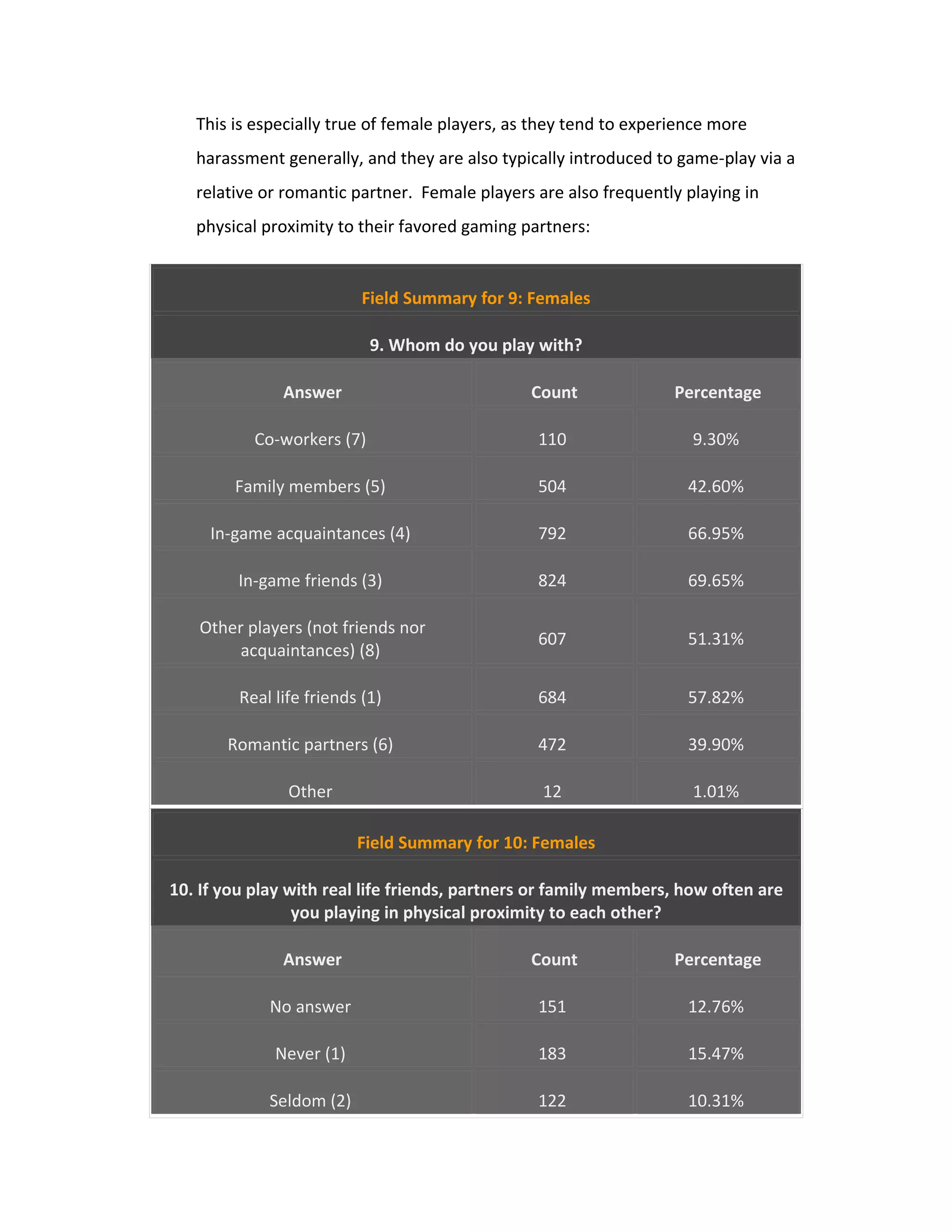 This is especially true of female players, as they tend to experience more
   harassment generally, and they are also typically introduced to game-play via a
   relative or romantic partner. Female players are also frequently playing in
   physical proximity to their favored gaming partners:


                           Field Summary for 9: Females

                            9. Whom do you play with?

               Answer                           Count              Percentage

           Co-workers (7)                       110                  9.30%

        Family members (5)                      504                  42.60%

     In-game acquaintances (4)                  792                  66.95%

         In-game friends (3)                    824                  69.65%

   Other players (not friends nor
                                                607                  51.31%
        acquaintances) (8)

         Real life friends (1)                  684                  57.82%

       Romantic partners (6)                    472                  39.90%

                Other                            12                  1.01%

                          Field Summary for 10: Females

10. If you play with real life friends, partners or family members, how often are
                 you playing in physical proximity to each other?

               Answer                           Count              Percentage

             No answer                          151                  12.76%

              Never (1)                         183                  15.47%

             Seldom (2)                         122                  10.31%
 