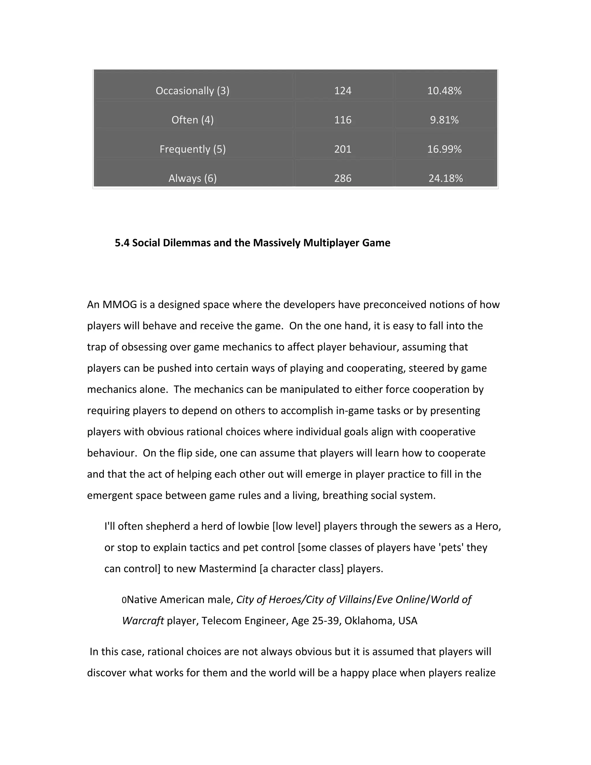 Occasionally (3)                        124                 10.48%

                  Often (4)                            116                  9.81%

                Frequently (5)                         201                 16.99%

                  Always (6)                           286                  24.18%




      5.4 Social Dilemmas and the Massively Multiplayer Game




An MMOG is a designed space where the developers have preconceived notions of how
players will behave and receive the game. On the one hand, it is easy to fall into the
trap of obsessing over game mechanics to affect player behaviour, assuming that
players can be pushed into certain ways of playing and cooperating, steered by game
mechanics alone. The mechanics can be manipulated to either force cooperation by
requiring players to depend on others to accomplish in-game tasks or by presenting
players with obvious rational choices where individual goals align with cooperative
behaviour. On the flip side, one can assume that players will learn how to cooperate
and that the act of helping each other out will emerge in player practice to fill in the
emergent space between game rules and a living, breathing social system.

   I'll often shepherd a herd of lowbie [low level] players through the sewers as a Hero,
   or stop to explain tactics and pet control [some classes of players have 'pets' they
   can control] to new Mastermind [a character class] players.

       0Native American male, City of Heroes/City of Villains/Eve Online/World of

       Warcraft player, Telecom Engineer, Age 25-39, Oklahoma, USA

In this case, rational choices are not always obvious but it is assumed that players will
discover what works for them and the world will be a happy place when players realize
 