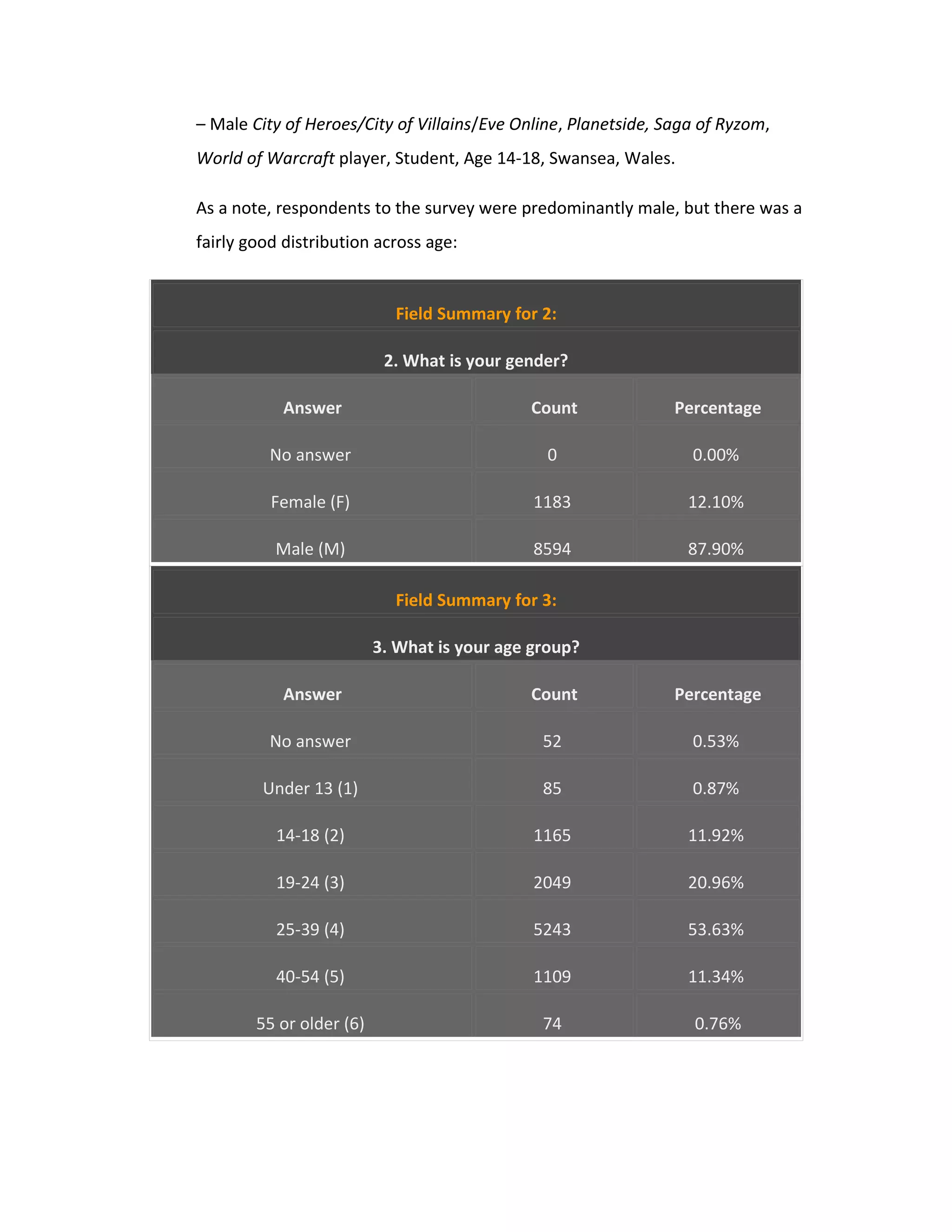 – Male City of Heroes/City of Villains/Eve Online, Planetside, Saga of Ryzom,
World of Warcraft player, Student, Age 14-18, Swansea, Wales.

As a note, respondents to the survey were predominantly male, but there was a
fairly good distribution across age:


                            Field Summary for 2:

                           2. What is your gender?

            Answer                           Count              Percentage

          No answer                            0                  0.00%

          Female (F)                          1183                12.10%

          Male (M)                            8594                87.90%

                            Field Summary for 3:

                          3. What is your age group?

            Answer                           Count              Percentage

          No answer                            52                 0.53%

         Under 13 (1)                          85                 0.87%

           14-18 (2)                          1165                11.92%

           19-24 (3)                          2049                20.96%

           25-39 (4)                          5243                53.63%

           40-54 (5)                          1109                11.34%

        55 or older (6)                        74                 0.76%
 