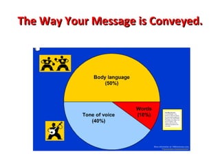 The Way Your Message is Conveyed. 