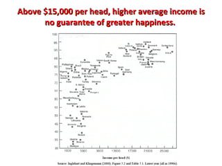 Above $15,000 per head, higher average income is no guarantee of greater happiness.  