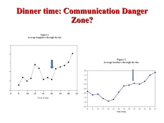 Dinner time: Communication Danger Zone? 