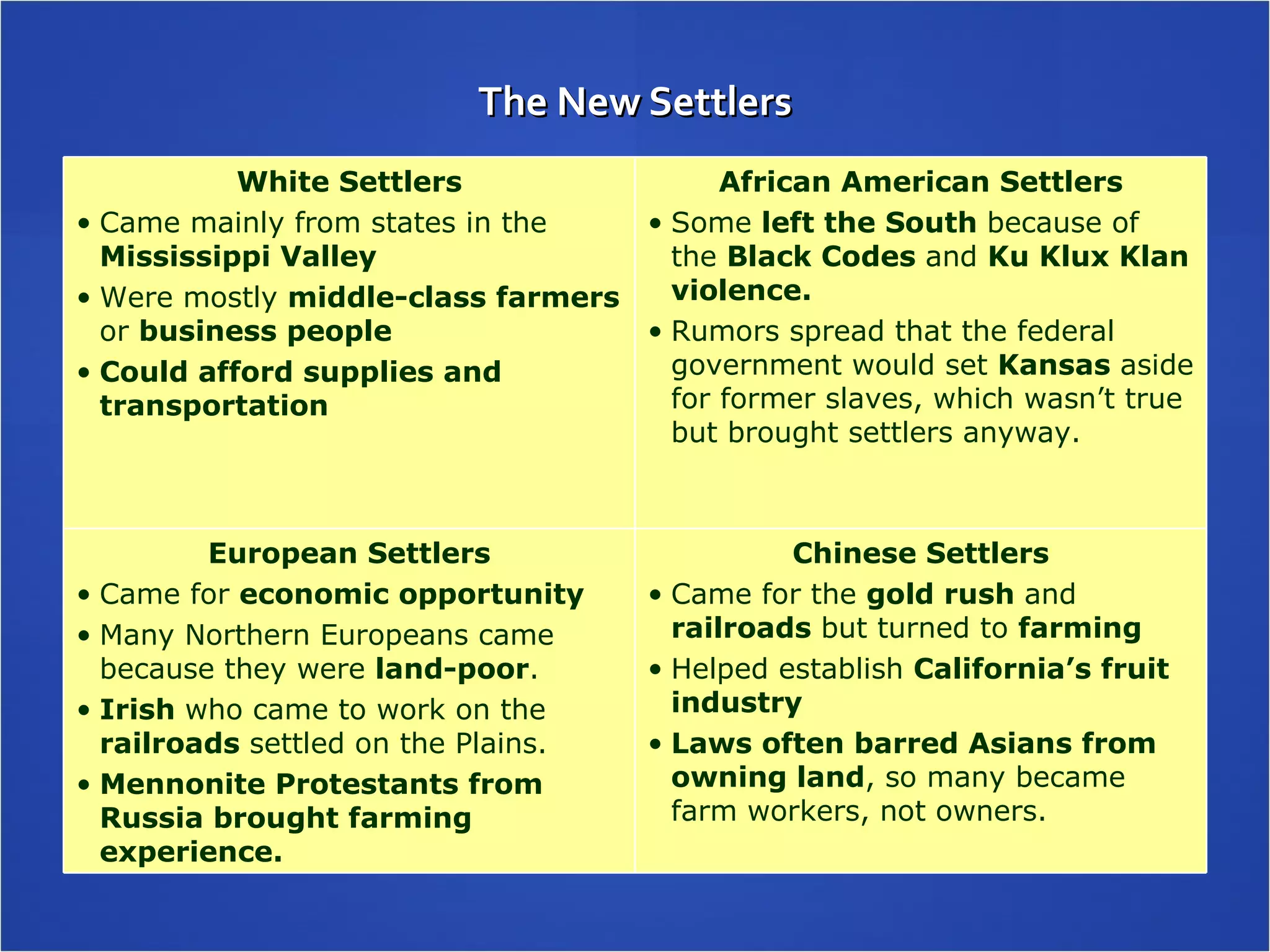 The New Settlers White Settlers Came mainly from states in the  Mississippi Valley Were mostly  middle-class farmers  or  business people  Could afford supplies and transportation African American Settlers Some  left the South  because of the  Black Codes  and  Ku Klux Klan violence. Rumors spread that the federal government would set  Kansas  aside for former slaves, which wasn’t true but brought settlers anyway. European Settlers Came for  economic opportunity Many Northern Europeans came because they were  land-poor . Irish  who came to work on the  railroads  settled on the Plains. Mennonite Protestants from Russia brought farming experience. Chinese Settlers Came for the  gold rush  and  railroads  but turned to  farming Helped establish  California’s fruit industry Laws often barred Asians from owning land , so many became farm workers, not owners. 