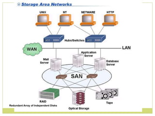 Redundant Array of Independent Disks