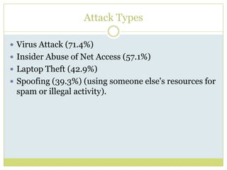 Attack TypesVirus Attack (71.4%)Insider Abuse of Net Access (57.1%) Laptop Theft (42.9%)Spoofing (39.3%) (using someone else's resources for spam or illegal activity).