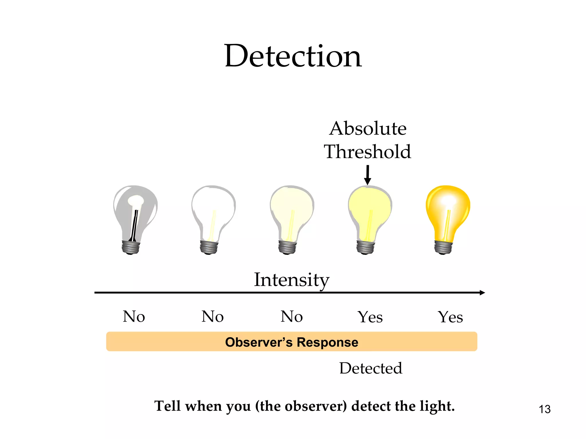 Detection No Intensity Absolute Threshold Detected Yes Yes No No Observer’s Response Tell when you (the observer) detect the light. 